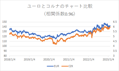 EUR and CZK-min