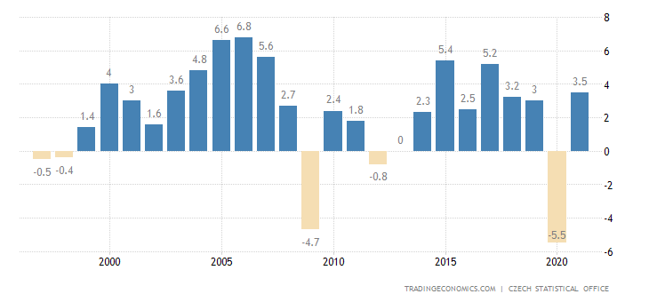 czech-republic-full-year-gdp-growth-min.png