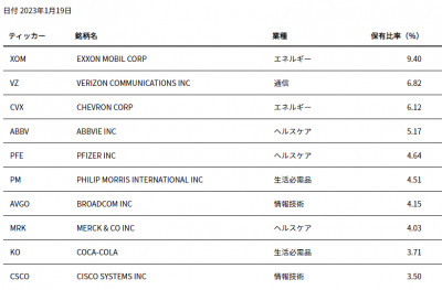 iShares-HDV-top10-20230121.png