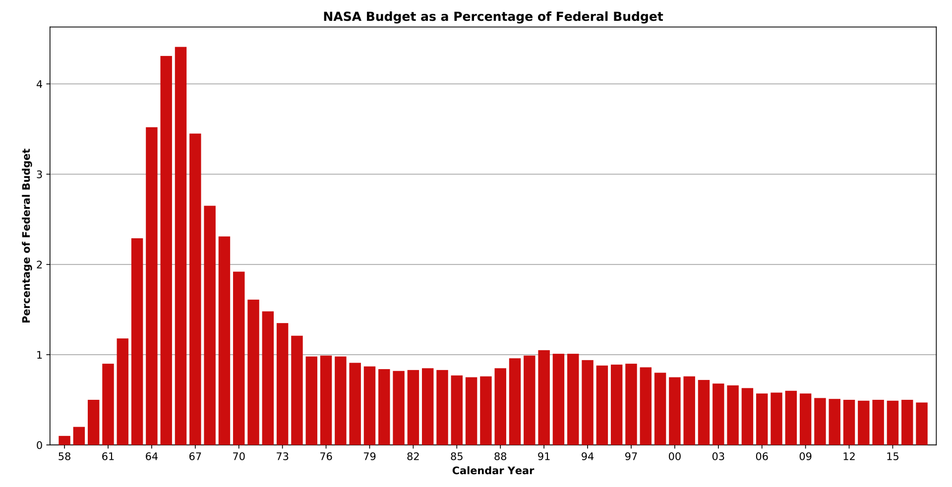 1920px-NASA-Budget-Federalsvg.png