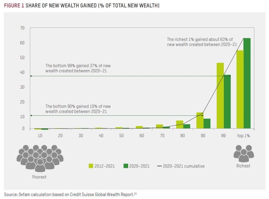 Oxfam-1-percent-wealth-inequality-graph-1024x756.jpg