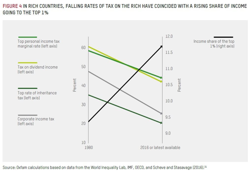 Oxfam-taxes-rich-income-graph-1024x701.jpg