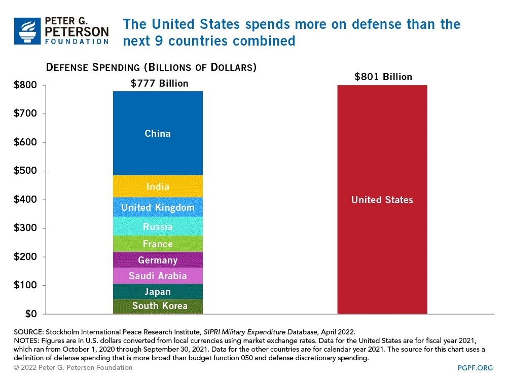 US-military-spending-other-countries-2022.jpg