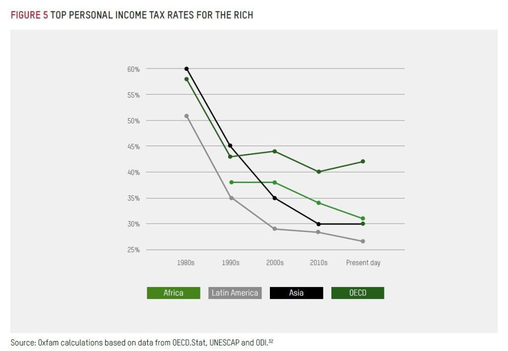 oxfam-taxes-rich-region-graph-1024x708.jpg