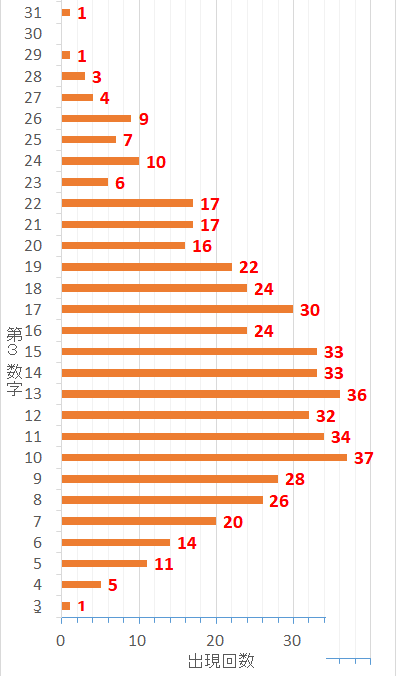 ロト7での第3当選数字毎の出現した回数を表した棒グラフ
