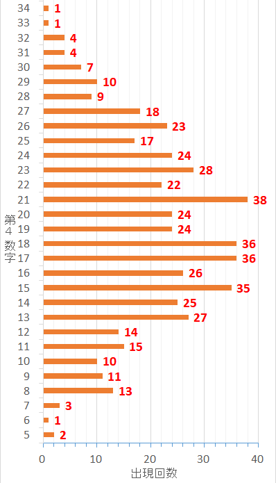 ロト7での第4当選数字毎の出現した回数を表した棒グラフ