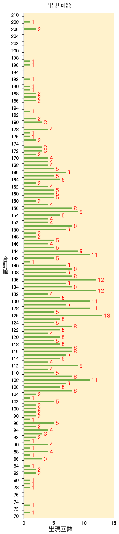 ロト7での第1当選数字から第7当選数字までを合計した合計値毎の出現回数の棒グラフ