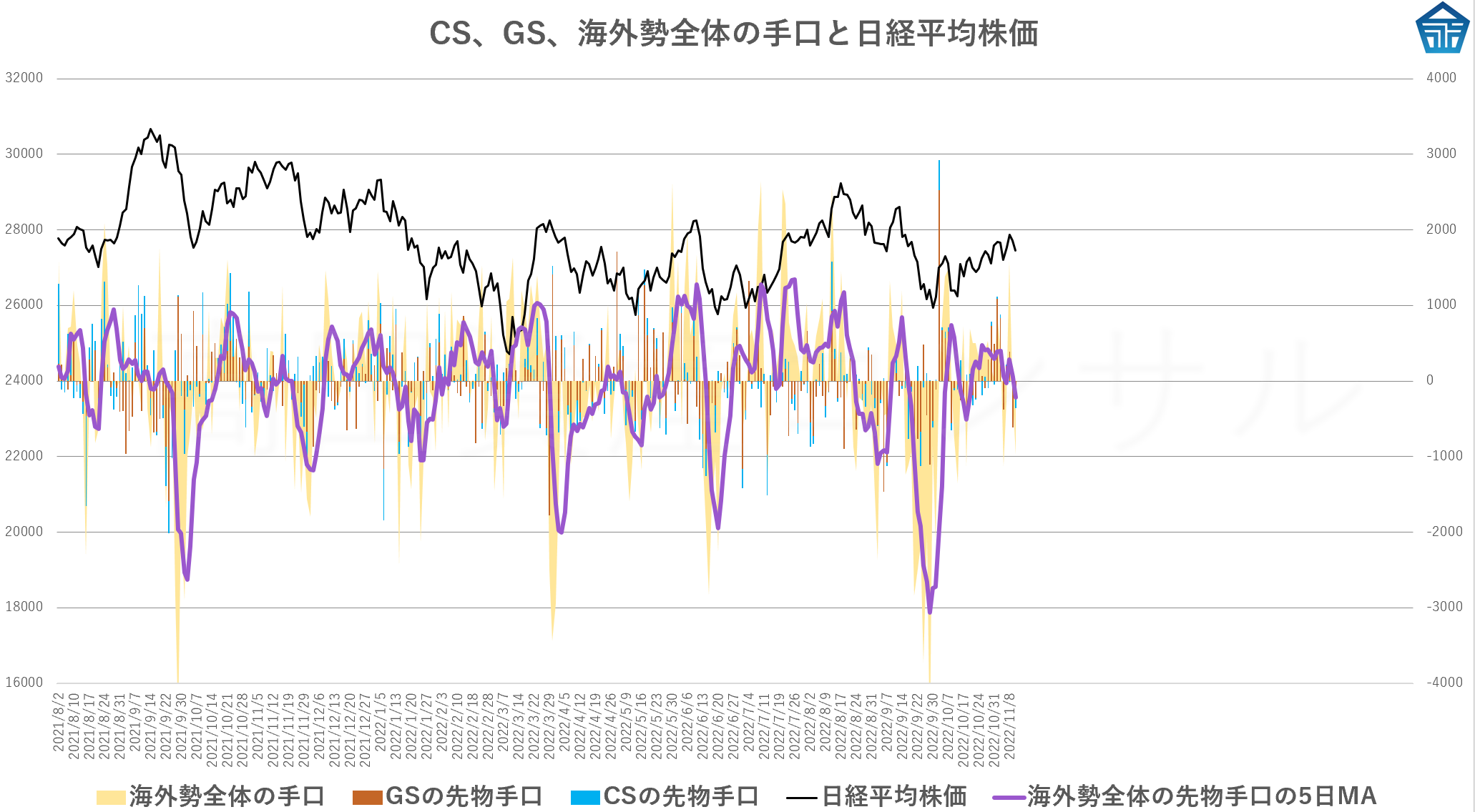 CS、GS、海外勢全体の手口と日経平均株価20221110hihioih778