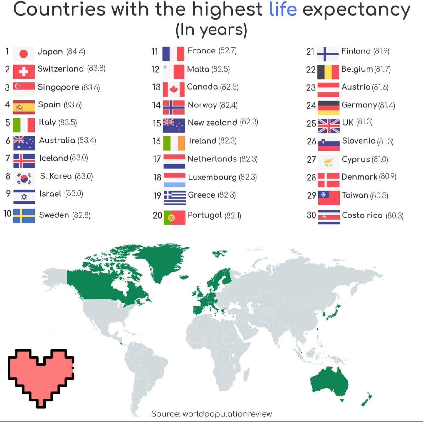 海外「世界で最も平均寿命の長い国々がこちら」　海外の反応