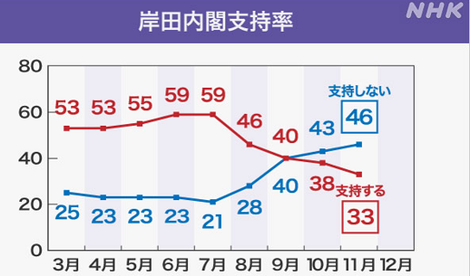 50 ＮＨＫ　岸田内閣支持率推移